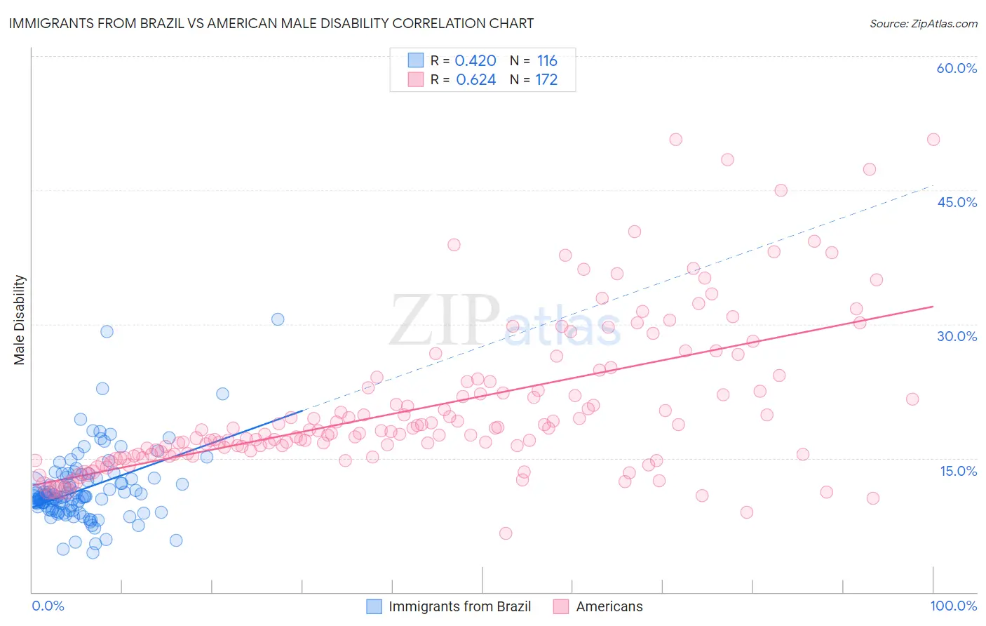 Immigrants from Brazil vs American Male Disability