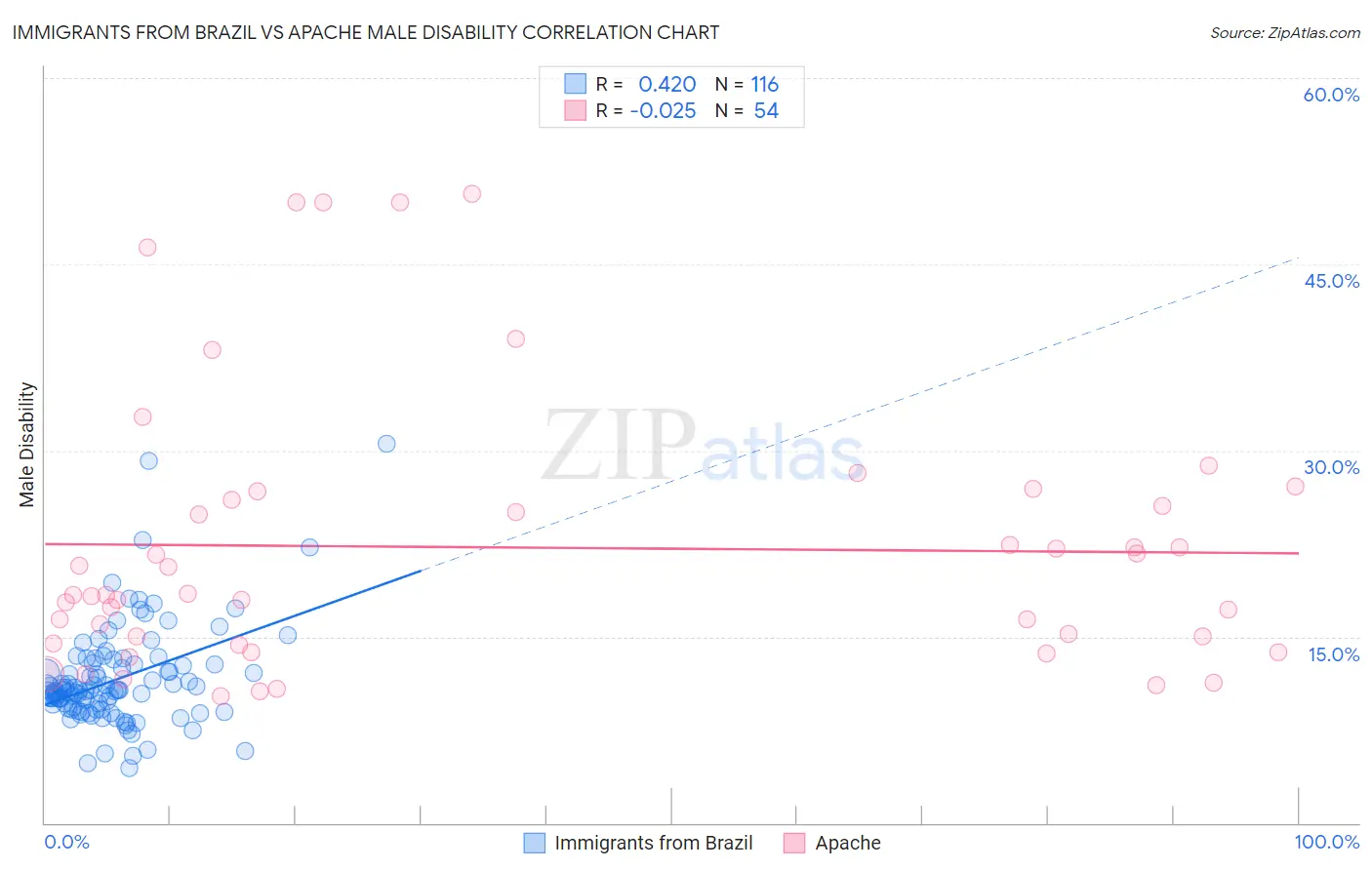 Immigrants from Brazil vs Apache Male Disability