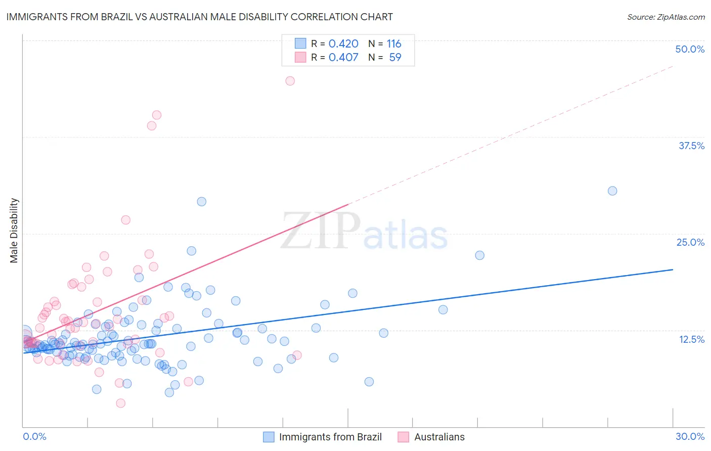 Immigrants from Brazil vs Australian Male Disability