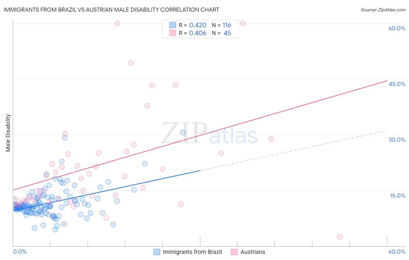 Immigrants from Brazil vs Austrian Male Disability