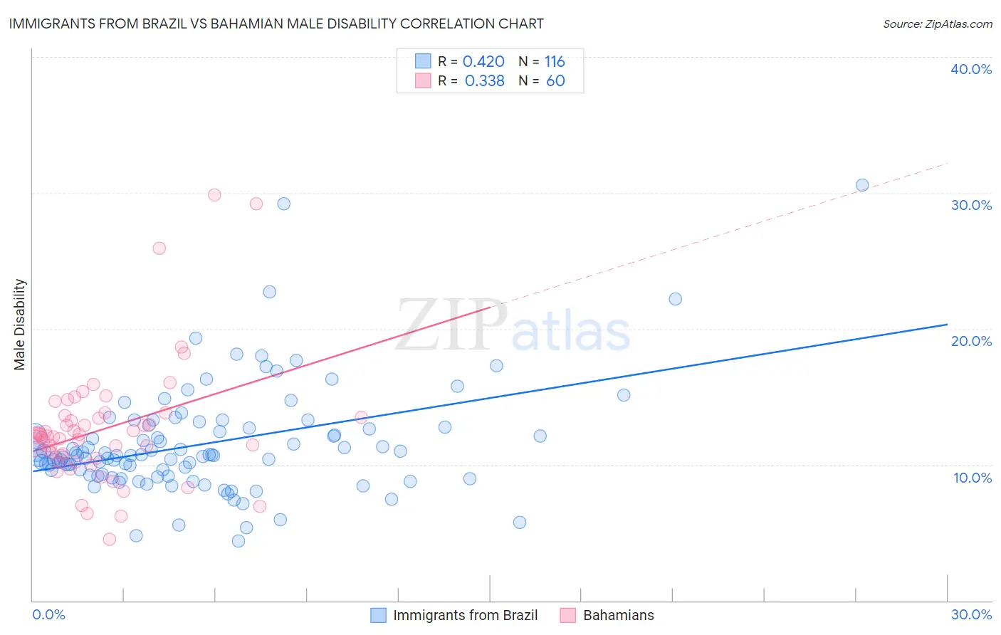 Immigrants from Brazil vs Bahamian Male Disability