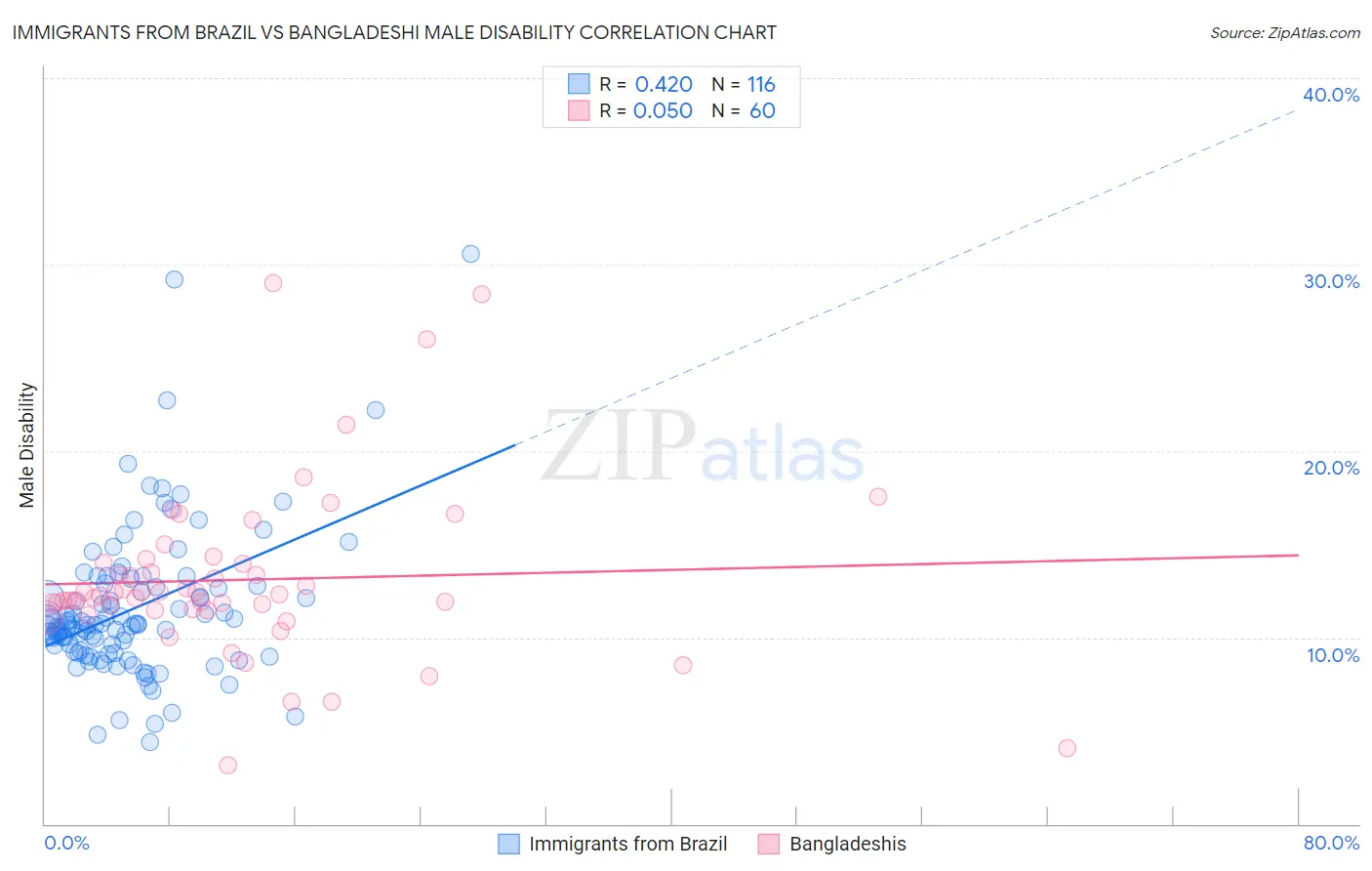 Immigrants from Brazil vs Bangladeshi Male Disability