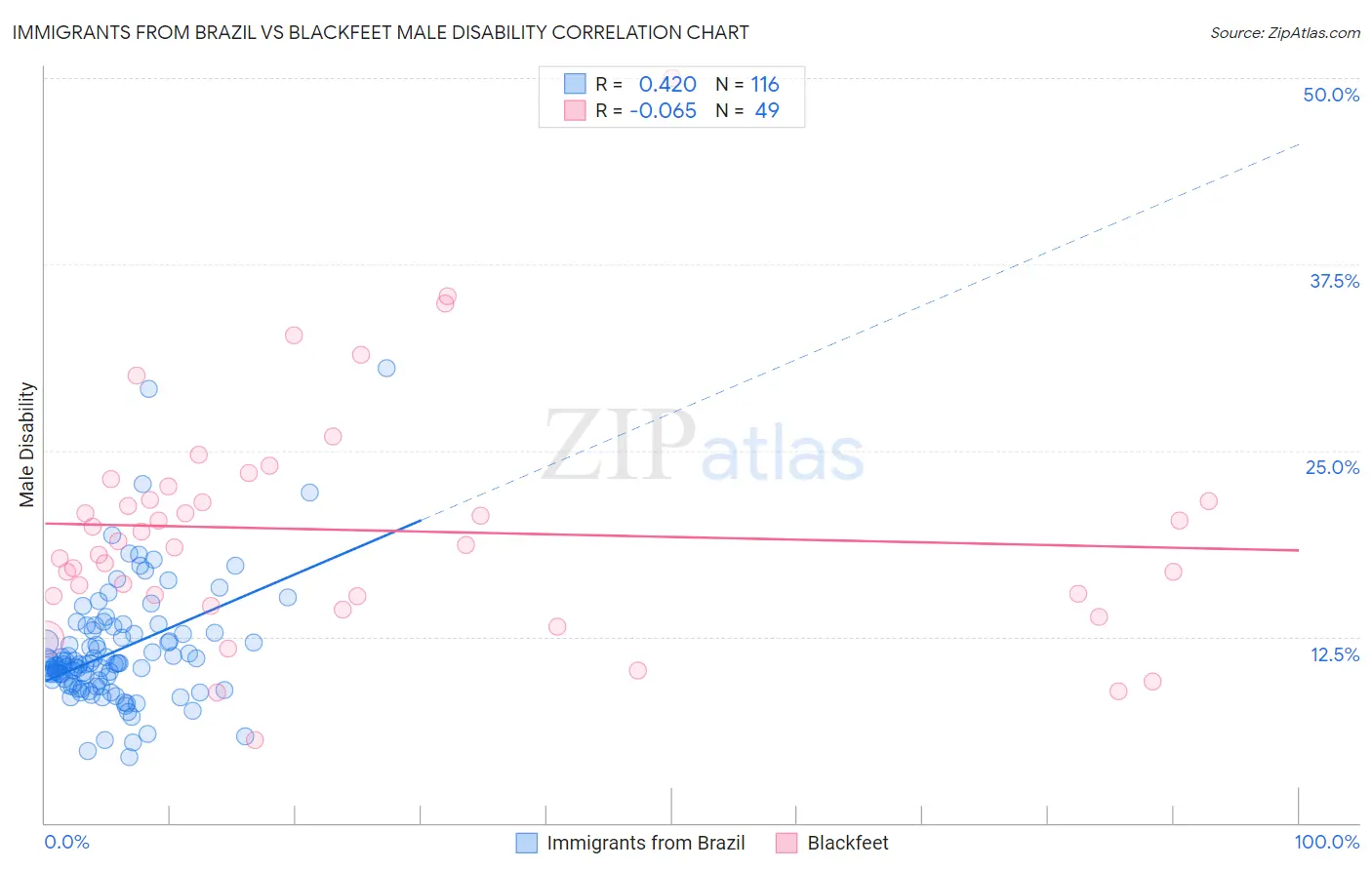 Immigrants from Brazil vs Blackfeet Male Disability