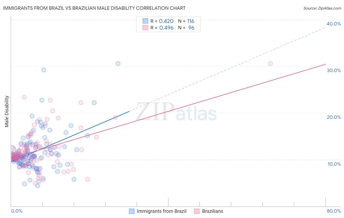 Immigrants from Brazil vs Brazilian Male Disability