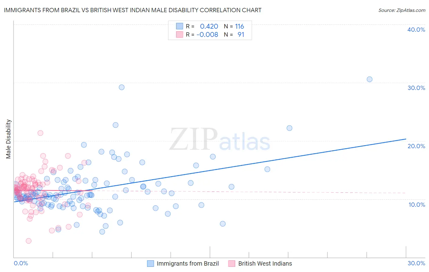 Immigrants from Brazil vs British West Indian Male Disability