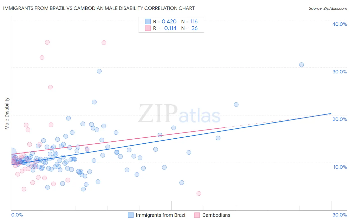 Immigrants from Brazil vs Cambodian Male Disability