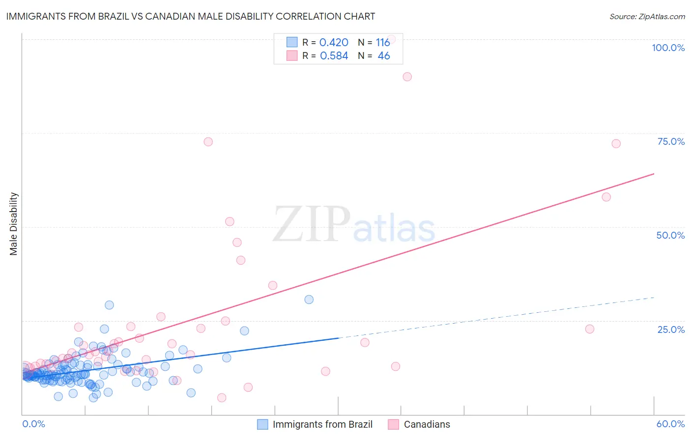Immigrants from Brazil vs Canadian Male Disability