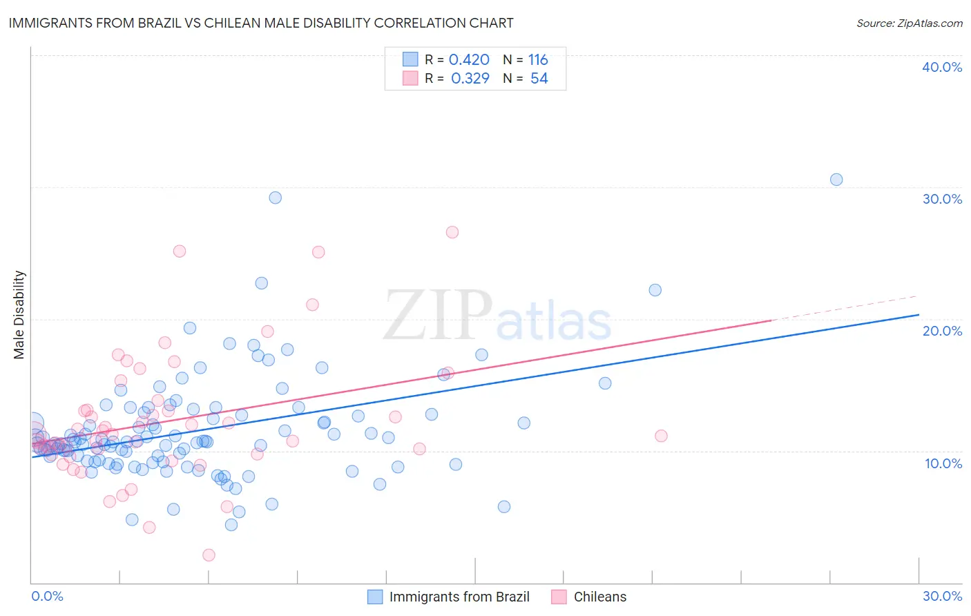 Immigrants from Brazil vs Chilean Male Disability