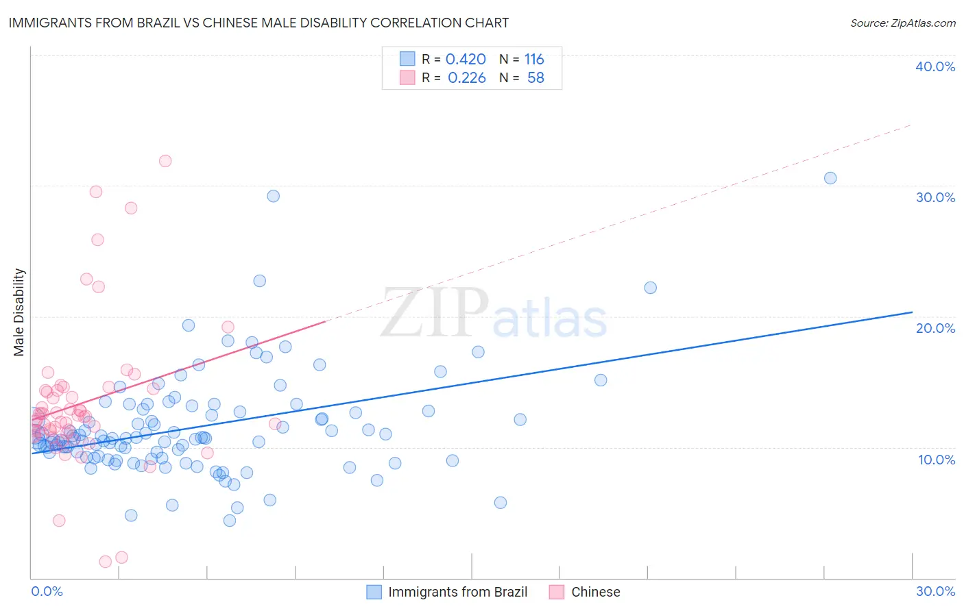 Immigrants from Brazil vs Chinese Male Disability