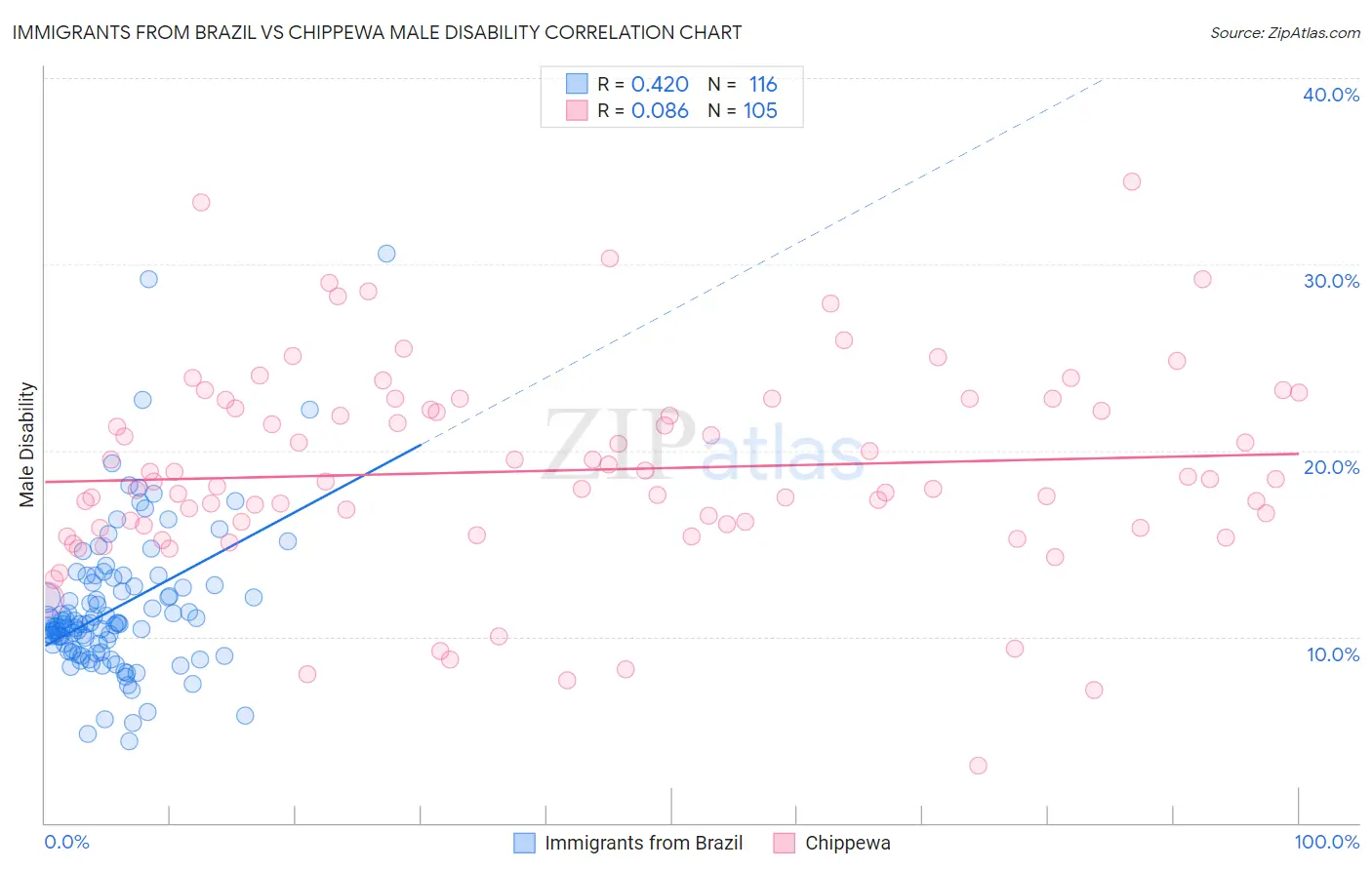 Immigrants from Brazil vs Chippewa Male Disability
