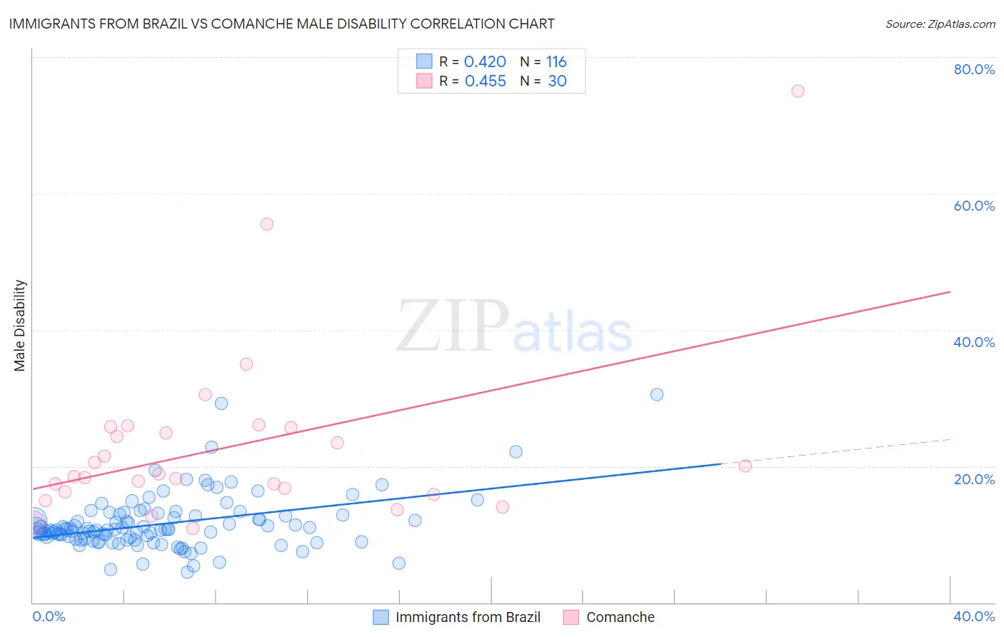 Immigrants from Brazil vs Comanche Male Disability