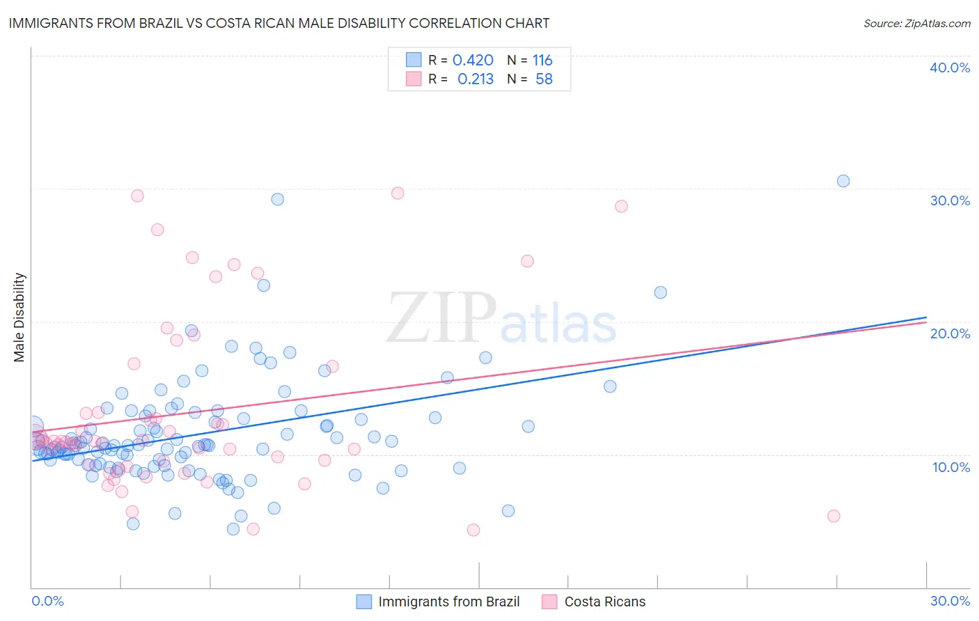 Immigrants from Brazil vs Costa Rican Male Disability