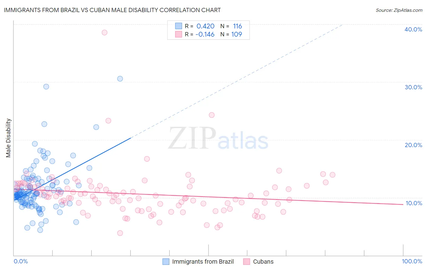 Immigrants from Brazil vs Cuban Male Disability