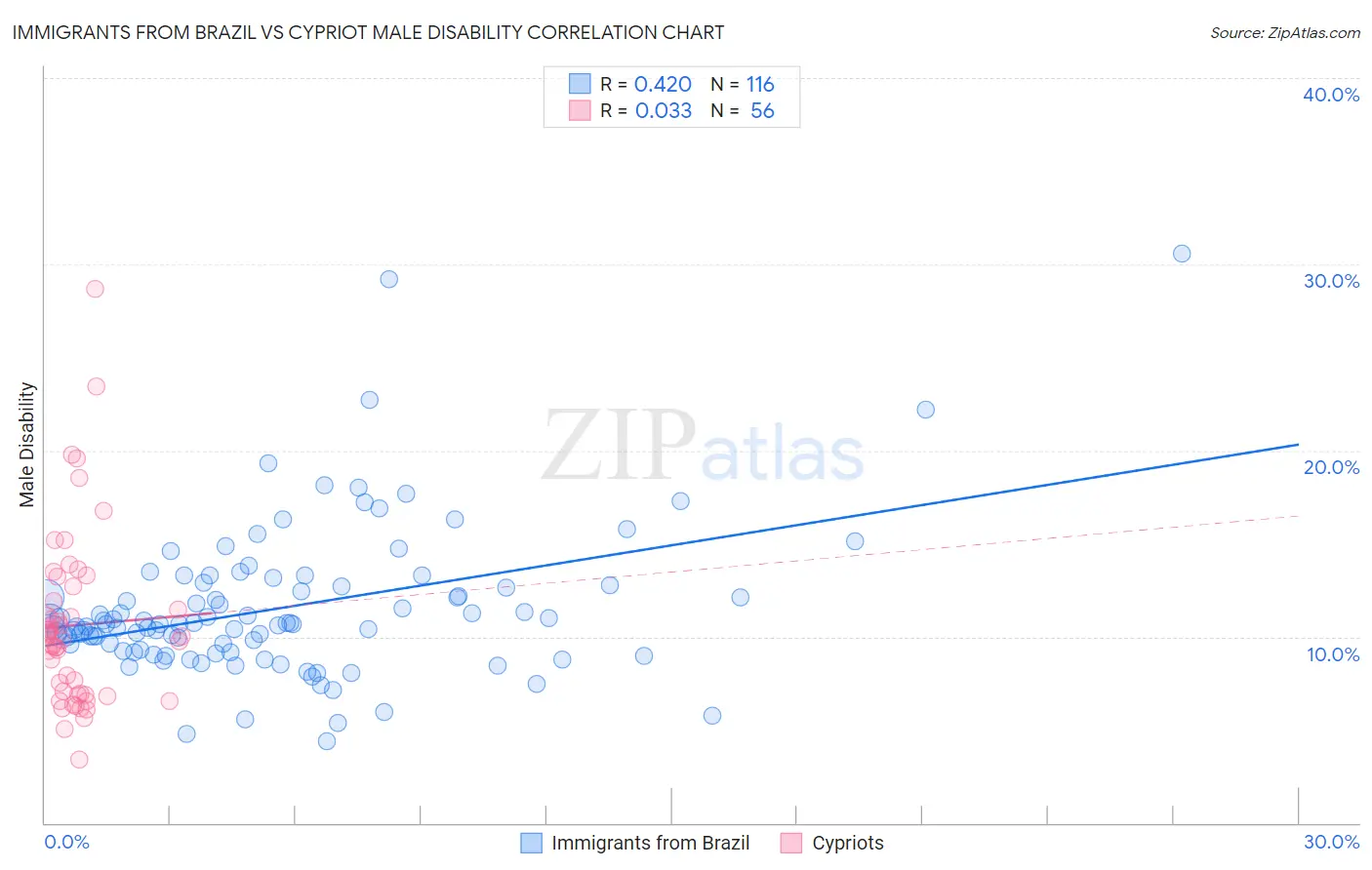 Immigrants from Brazil vs Cypriot Male Disability