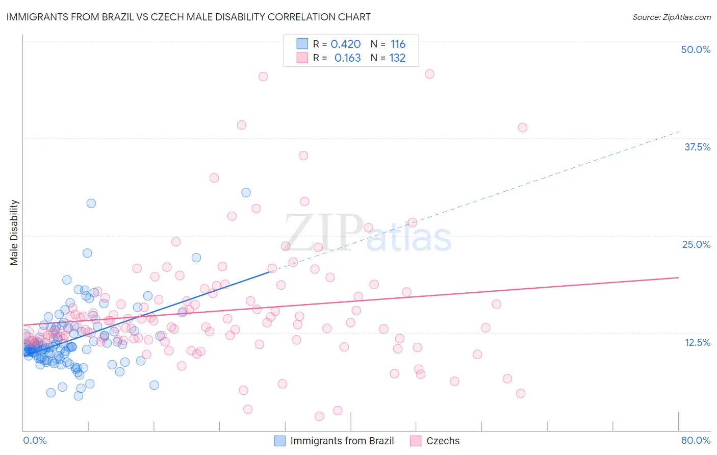 Immigrants from Brazil vs Czech Male Disability