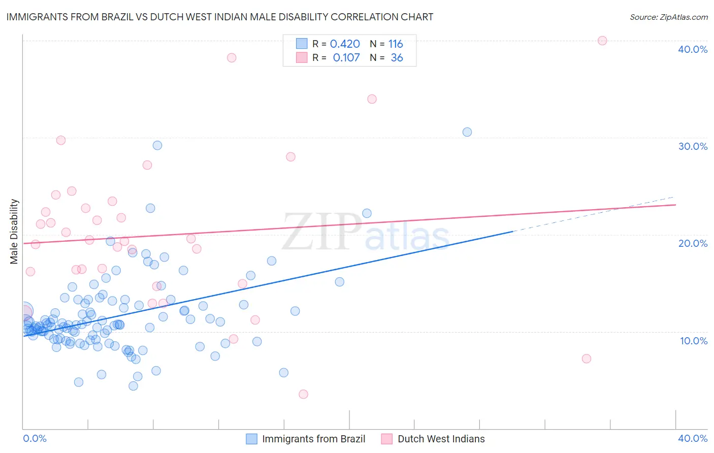 Immigrants from Brazil vs Dutch West Indian Male Disability