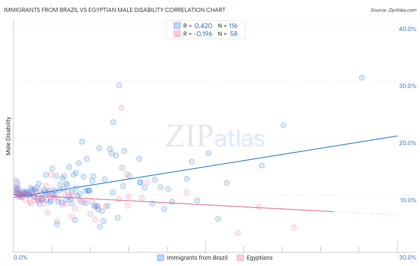 Immigrants from Brazil vs Egyptian Male Disability