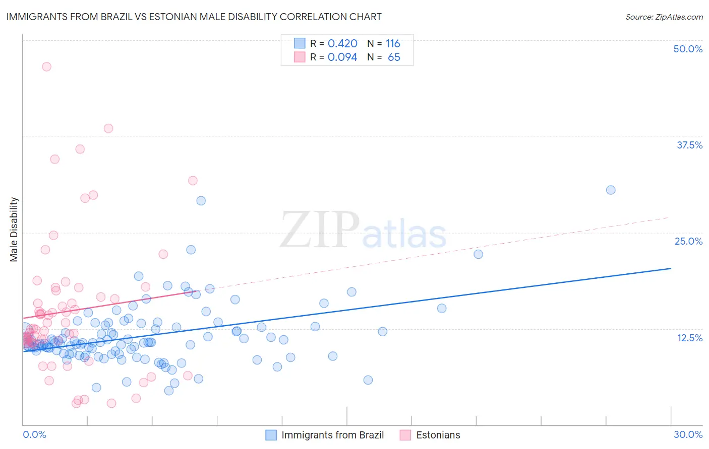 Immigrants from Brazil vs Estonian Male Disability