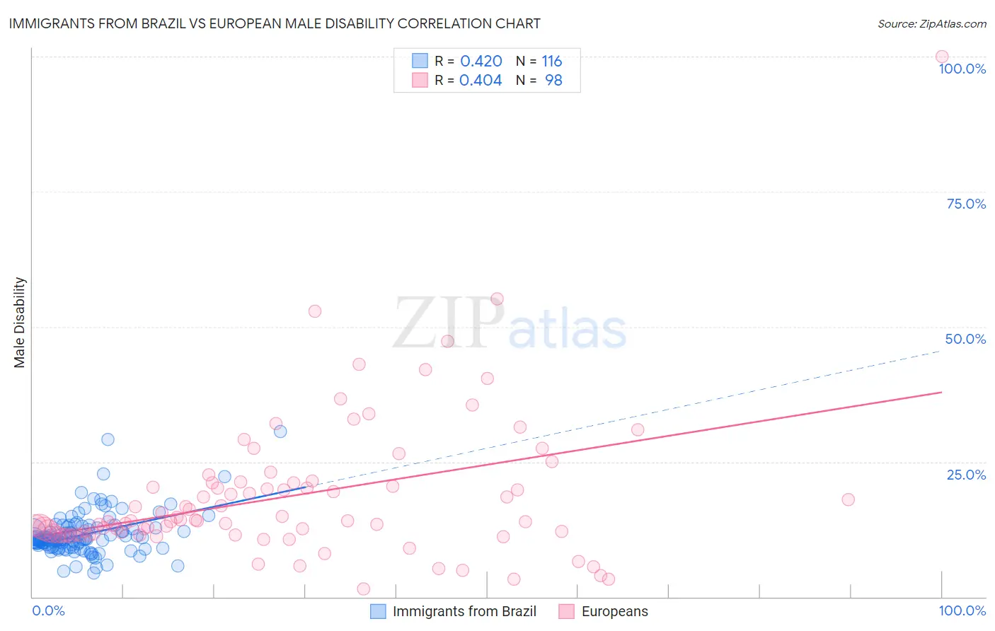 Immigrants from Brazil vs European Male Disability