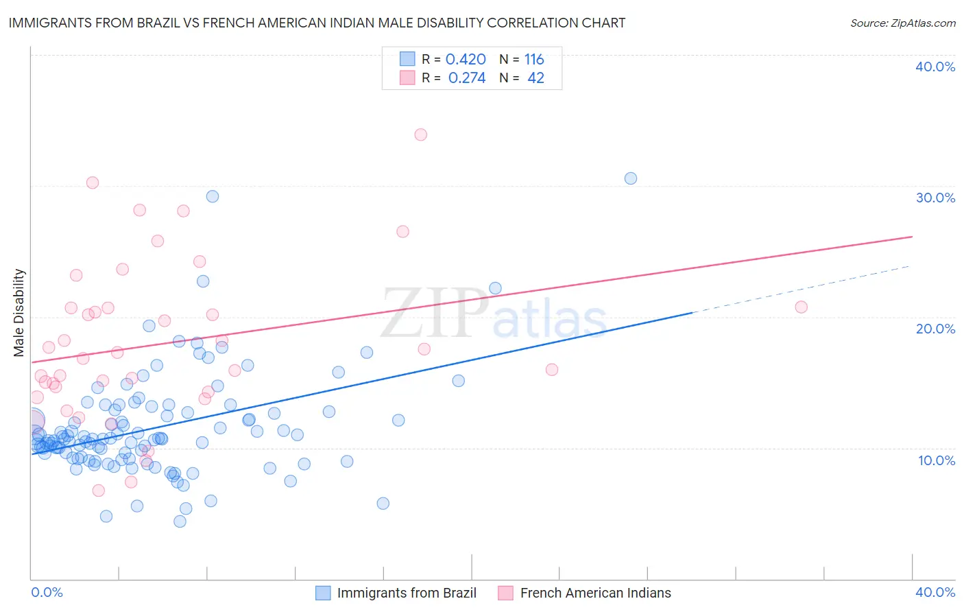 Immigrants from Brazil vs French American Indian Male Disability