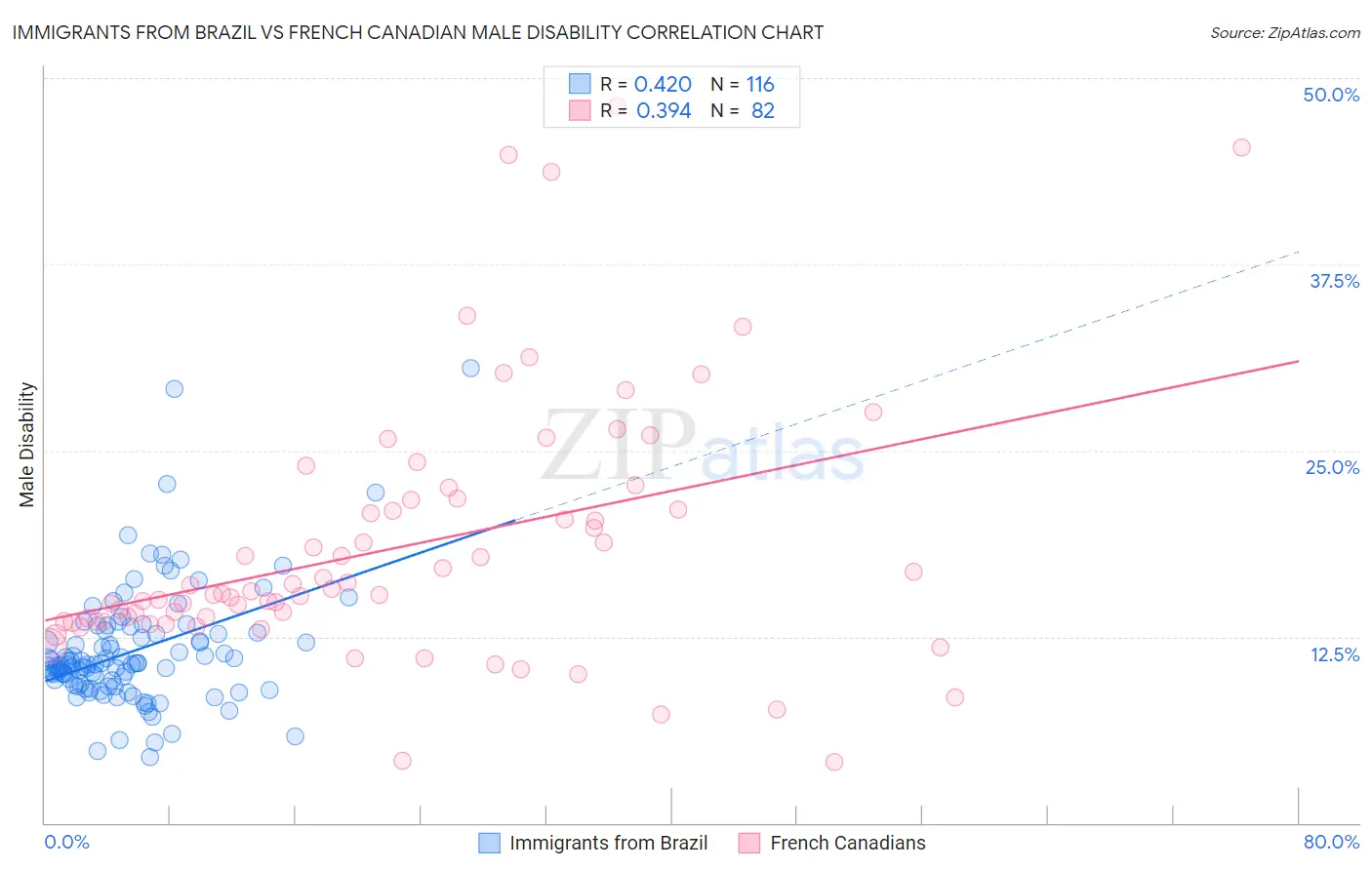Immigrants from Brazil vs French Canadian Male Disability