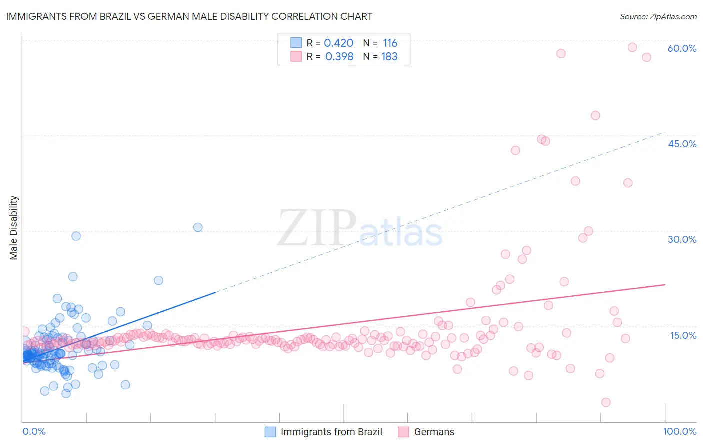 Immigrants from Brazil vs German Male Disability