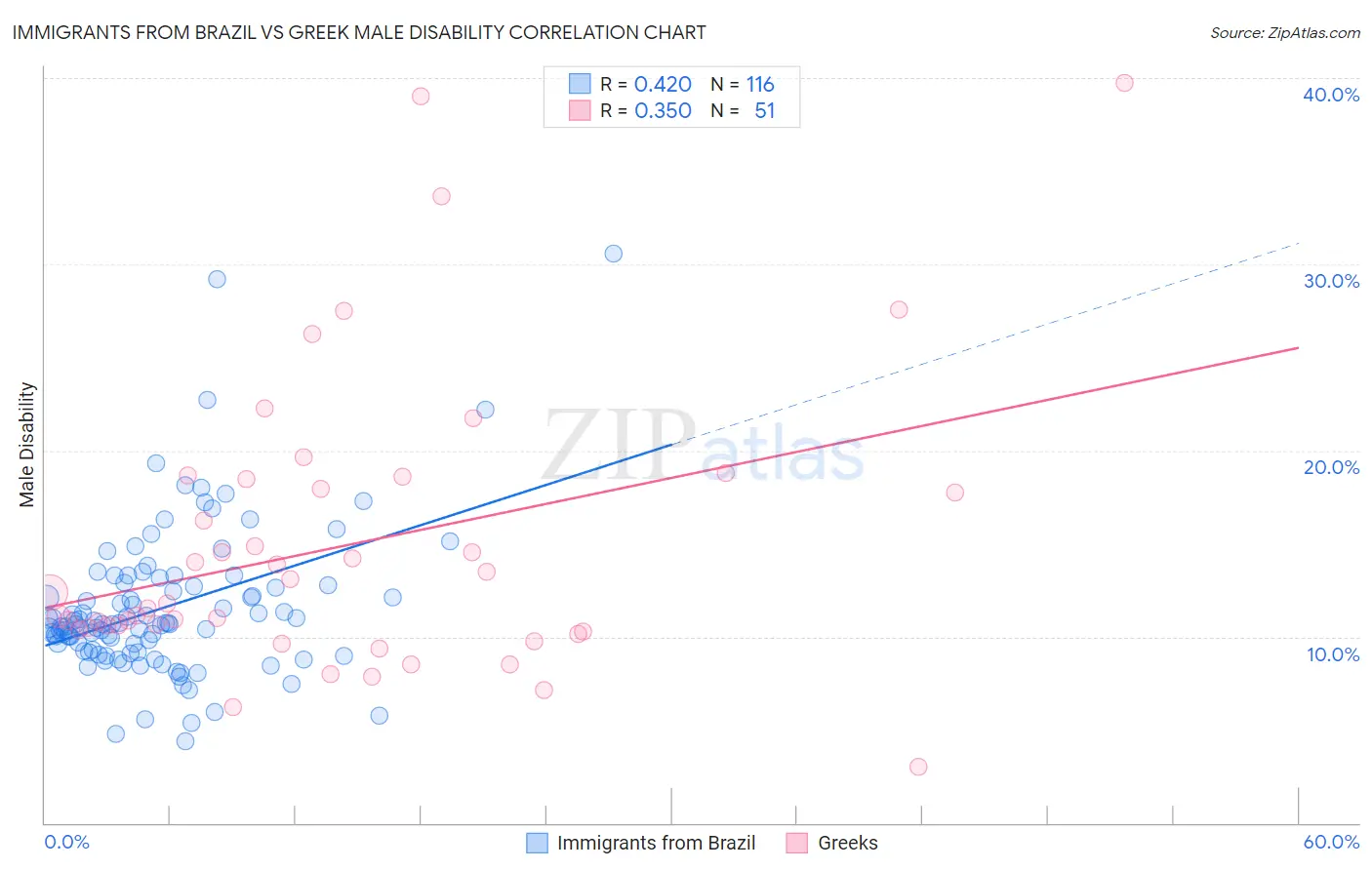 Immigrants from Brazil vs Greek Male Disability