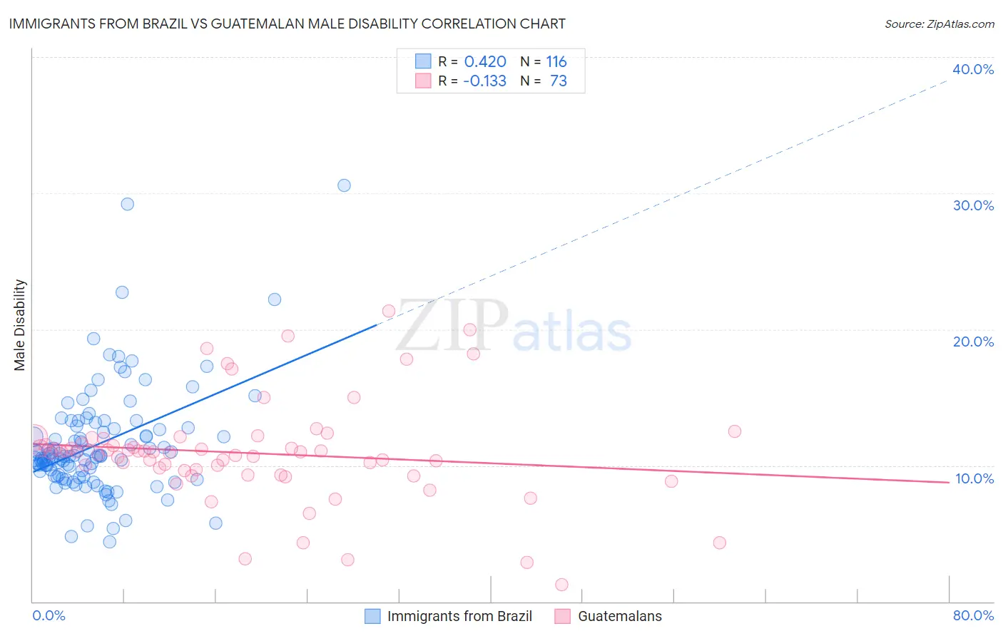 Immigrants from Brazil vs Guatemalan Male Disability