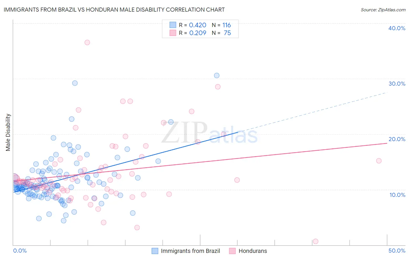 Immigrants from Brazil vs Honduran Male Disability