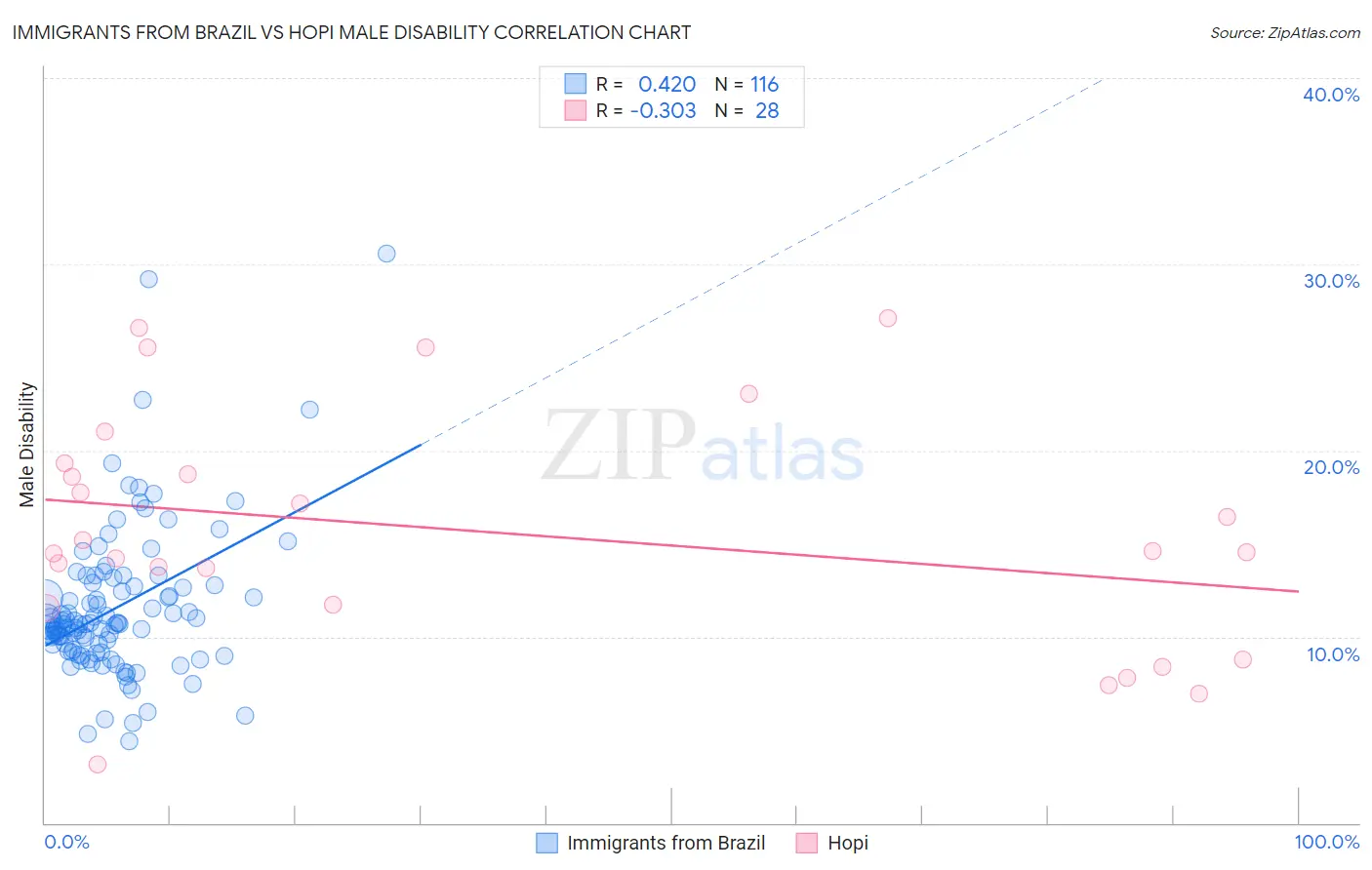 Immigrants from Brazil vs Hopi Male Disability