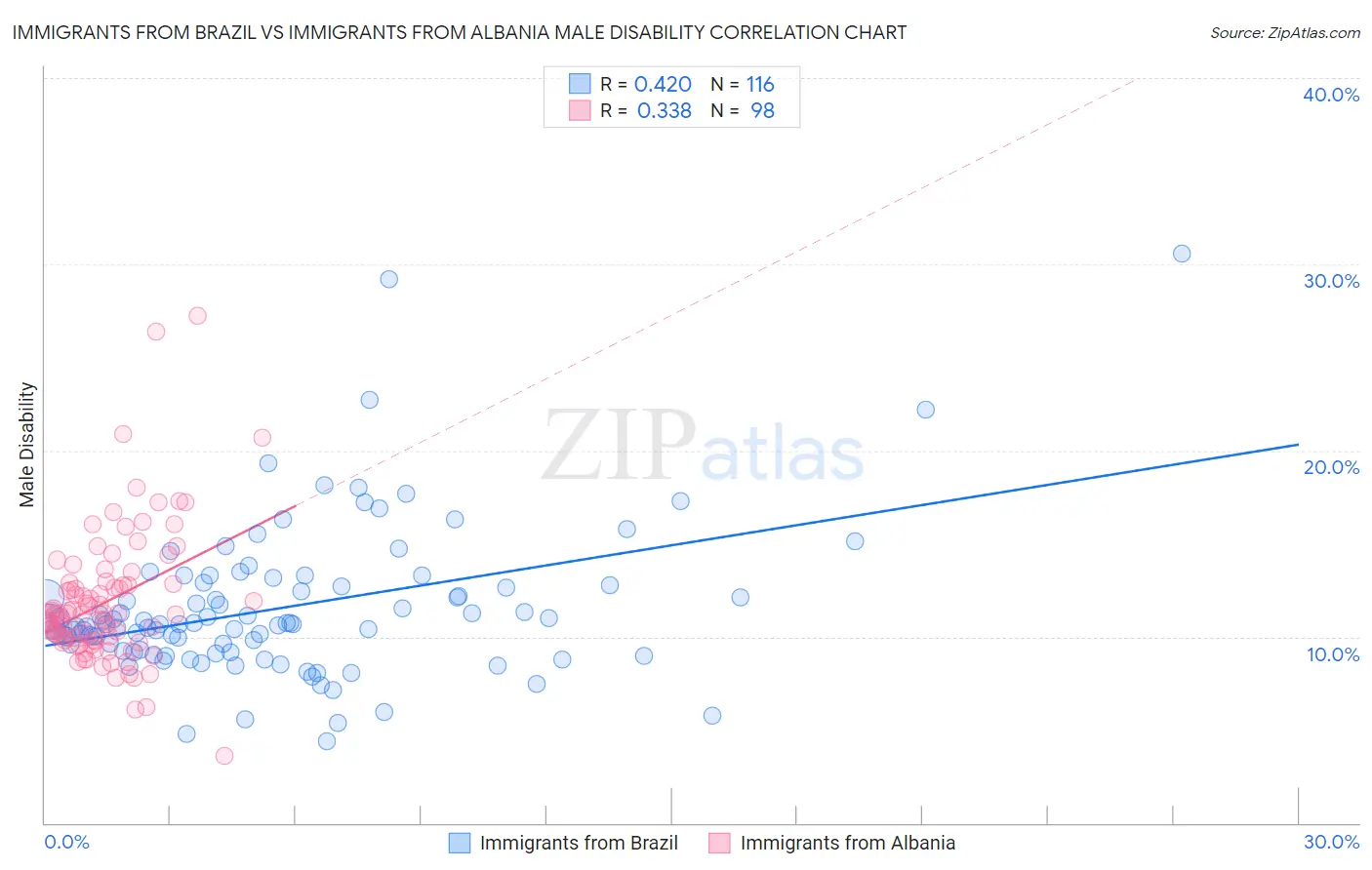 Immigrants from Brazil vs Immigrants from Albania Male Disability