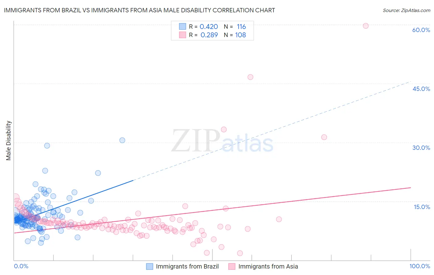 Immigrants from Brazil vs Immigrants from Asia Male Disability