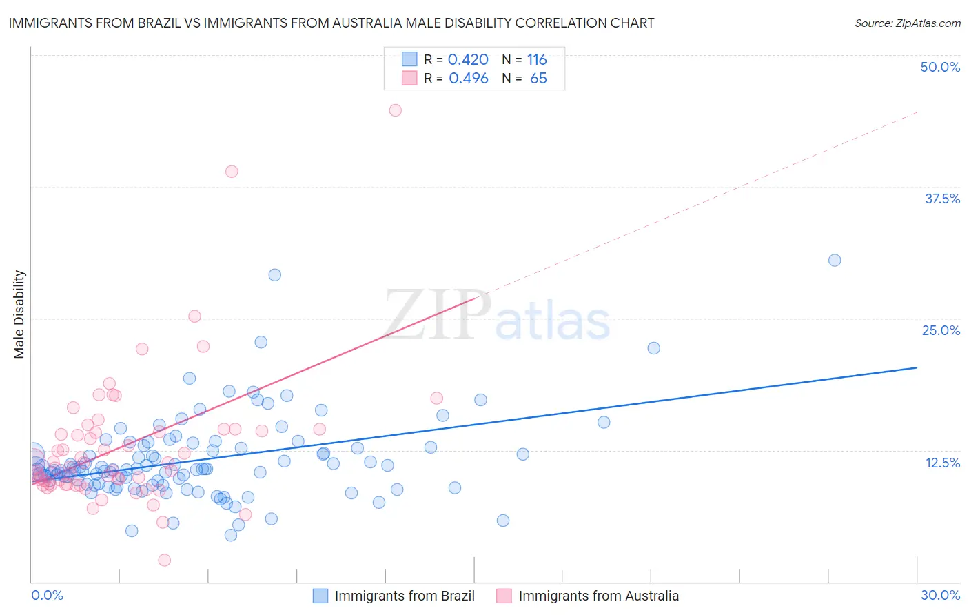 Immigrants from Brazil vs Immigrants from Australia Male Disability