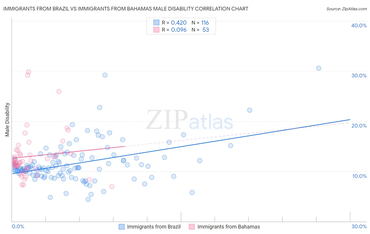 Immigrants from Brazil vs Immigrants from Bahamas Male Disability