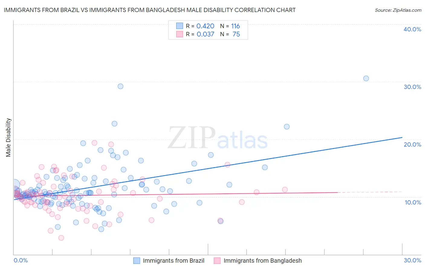 Immigrants from Brazil vs Immigrants from Bangladesh Male Disability