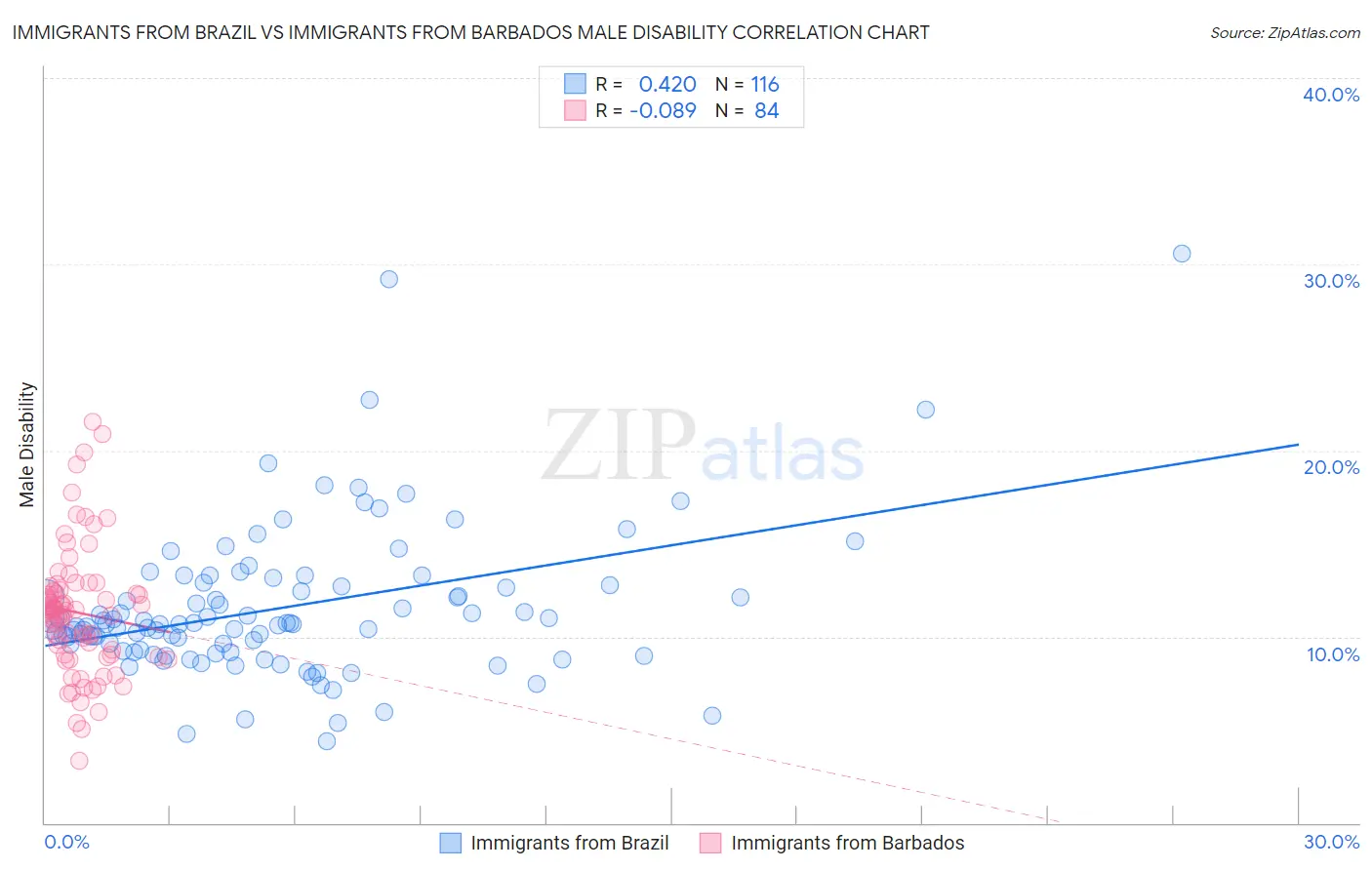 Immigrants from Brazil vs Immigrants from Barbados Male Disability