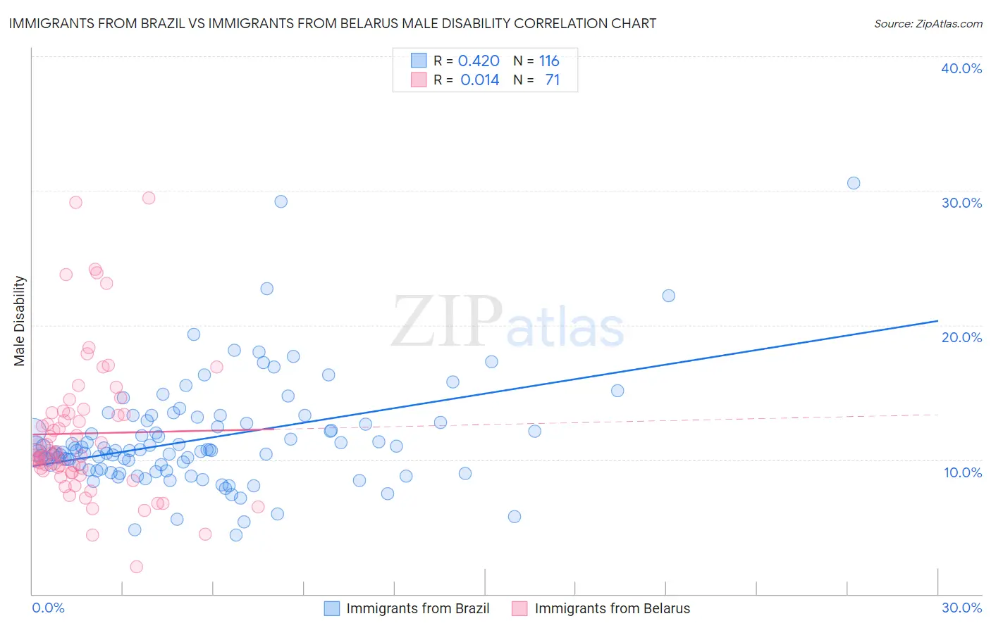 Immigrants from Brazil vs Immigrants from Belarus Male Disability