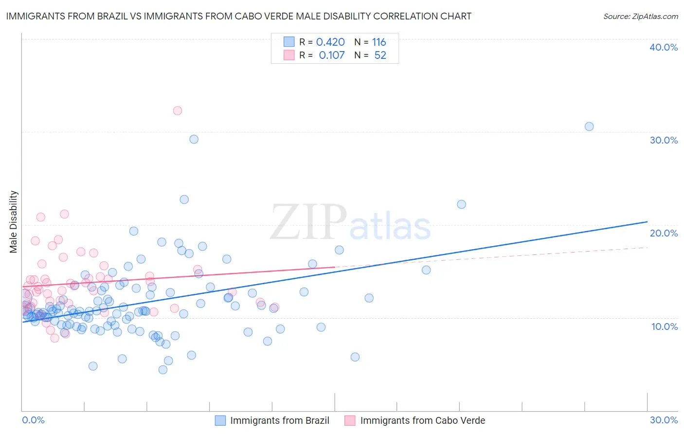 Immigrants from Brazil vs Immigrants from Cabo Verde Male Disability