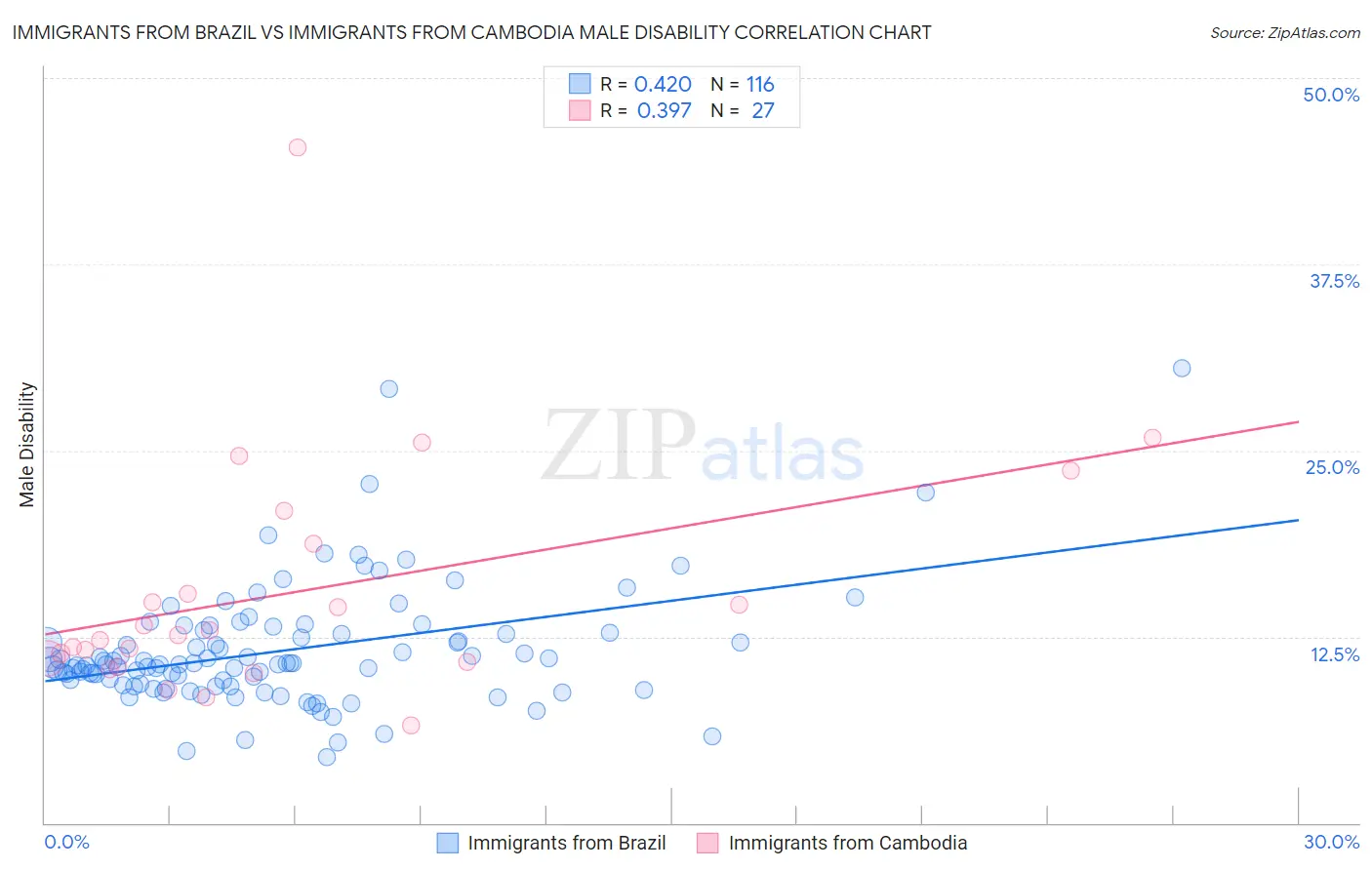 Immigrants from Brazil vs Immigrants from Cambodia Male Disability