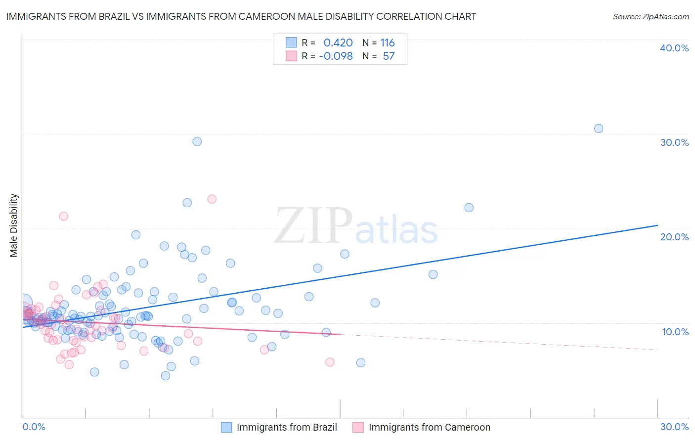 Immigrants from Brazil vs Immigrants from Cameroon Male Disability