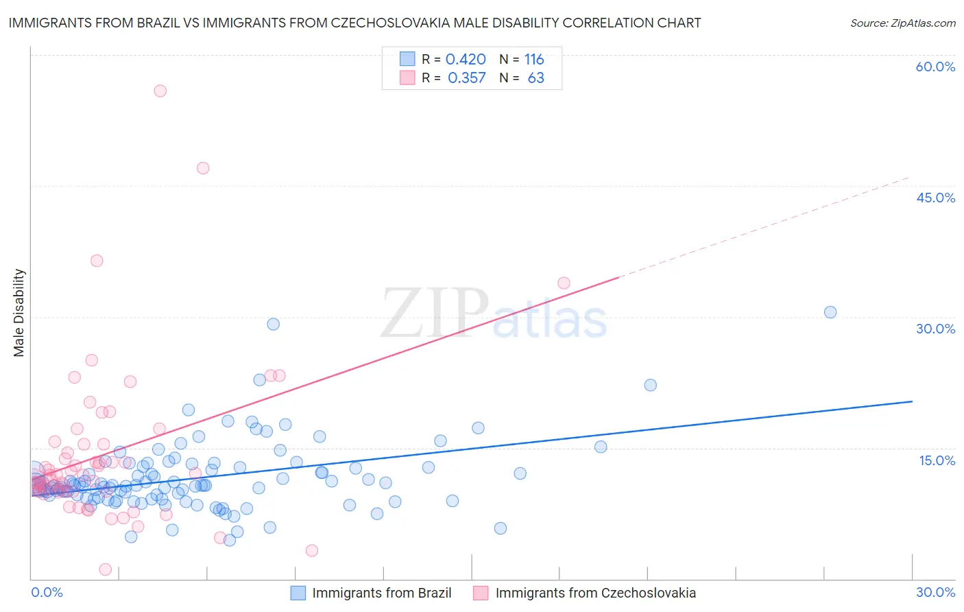 Immigrants from Brazil vs Immigrants from Czechoslovakia Male Disability