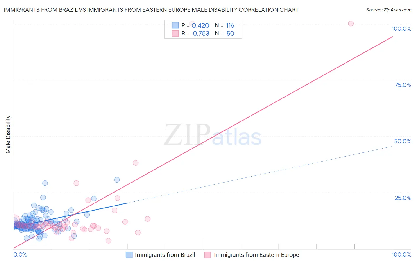 Immigrants from Brazil vs Immigrants from Eastern Europe Male Disability