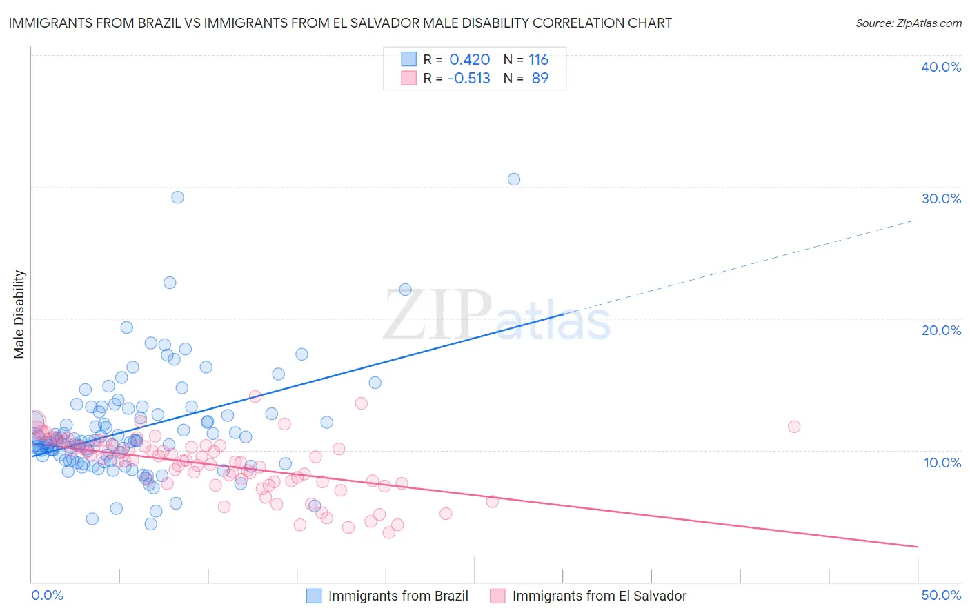 Immigrants from Brazil vs Immigrants from El Salvador Male Disability