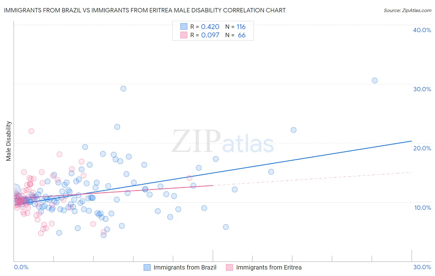 Immigrants from Brazil vs Immigrants from Eritrea Male Disability