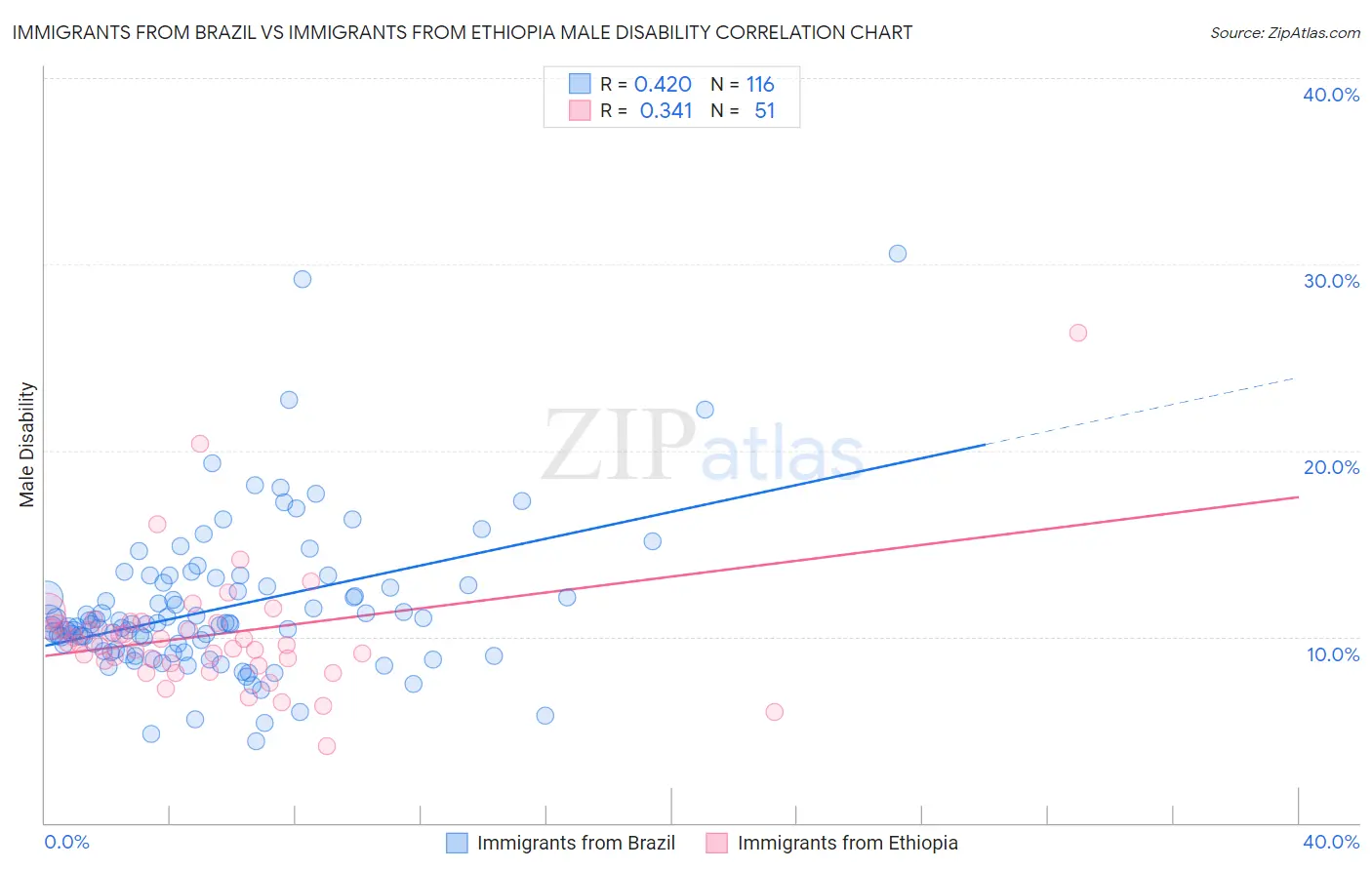 Immigrants from Brazil vs Immigrants from Ethiopia Male Disability