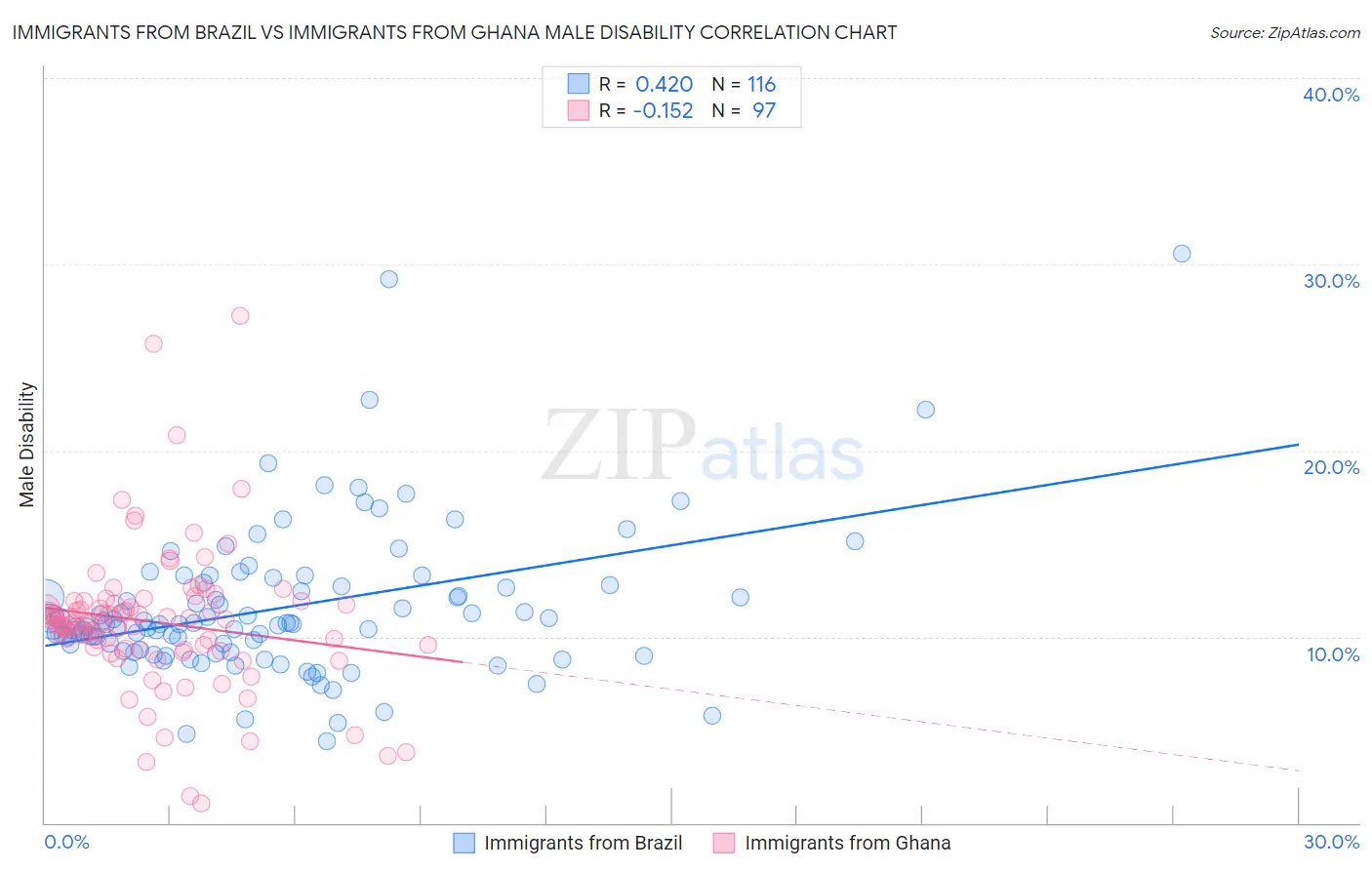 Immigrants from Brazil vs Immigrants from Ghana Male Disability