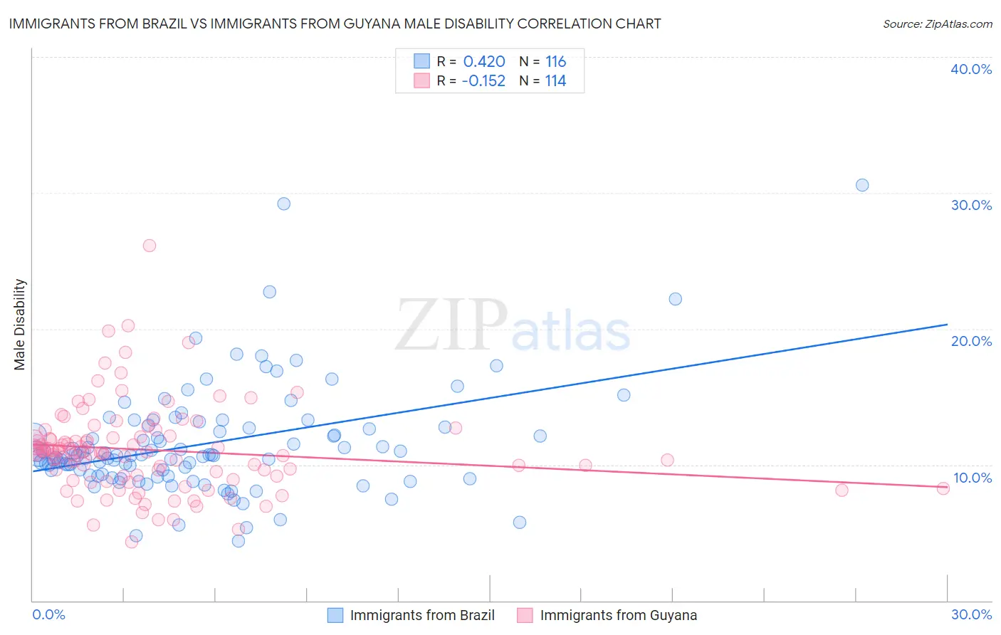 Immigrants from Brazil vs Immigrants from Guyana Male Disability