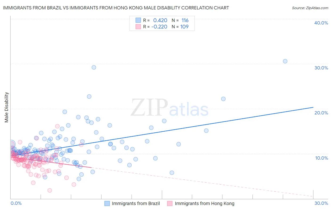 Immigrants from Brazil vs Immigrants from Hong Kong Male Disability