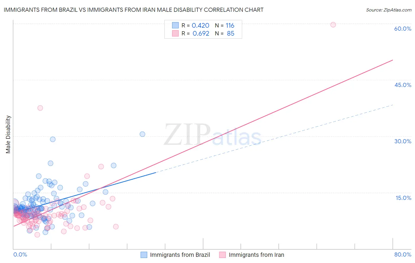 Immigrants from Brazil vs Immigrants from Iran Male Disability