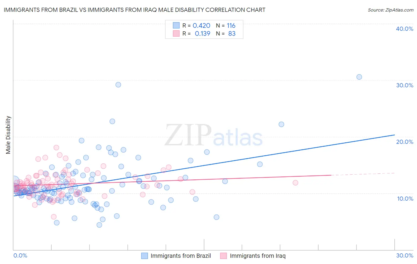 Immigrants from Brazil vs Immigrants from Iraq Male Disability